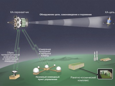 Спутник и другие космические аппараты | коротко и ясно о самом интересном