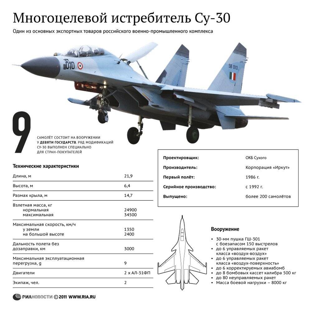 Истребитель су-35: ттх, фото с полным вооружением