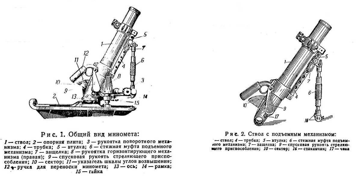 Принцип действия миномета схема