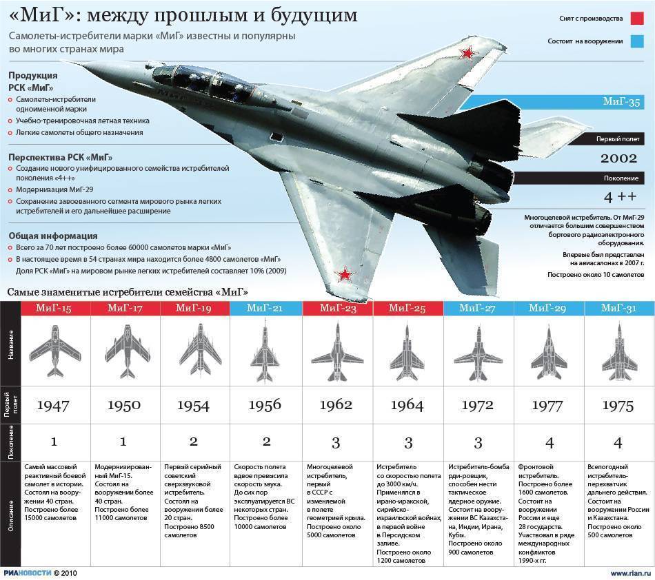 МиГ-27 — сверхзвуковой истребитель-бомбардировщик, подробный обзор ТТХ