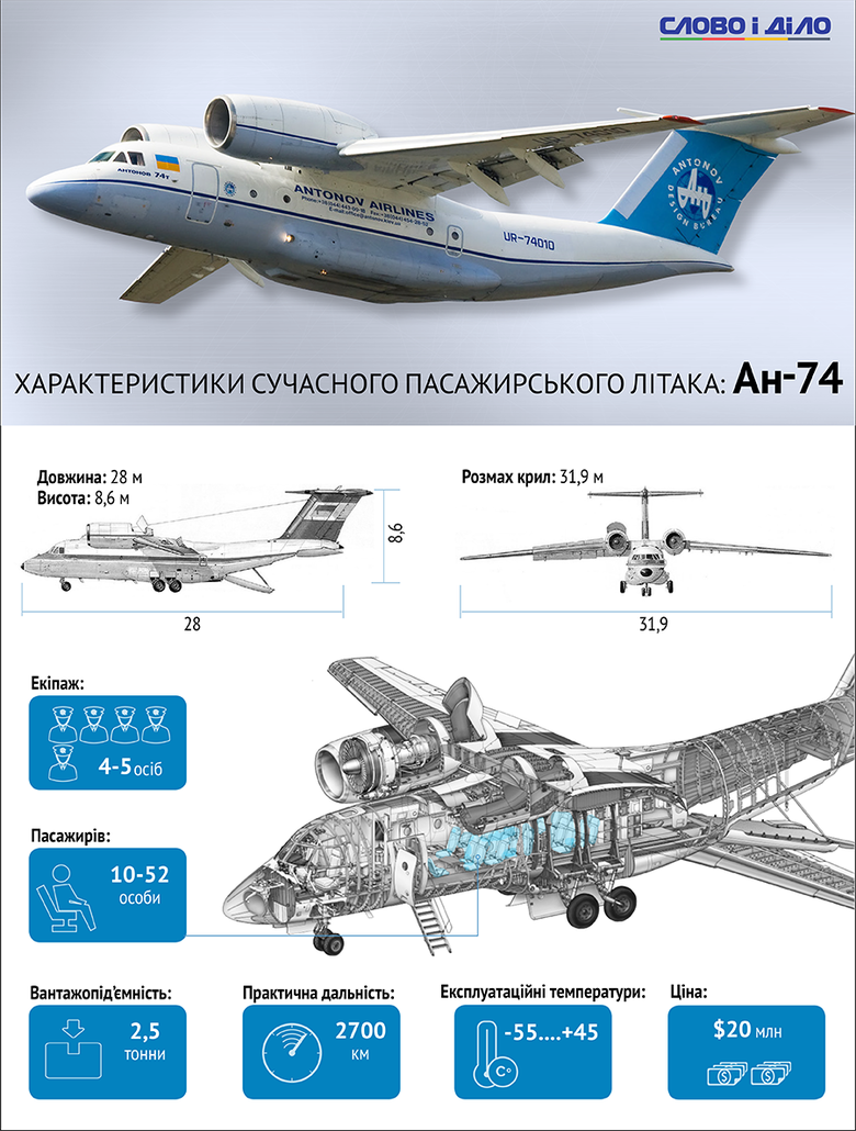 Ан-74 — основные характеристики самолета и история создания