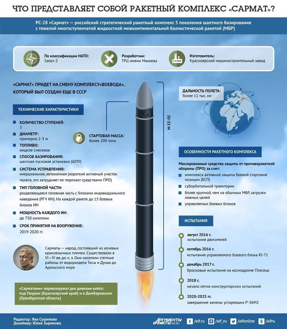 Повторяющийся «ярс»: какие ракеты строит россия