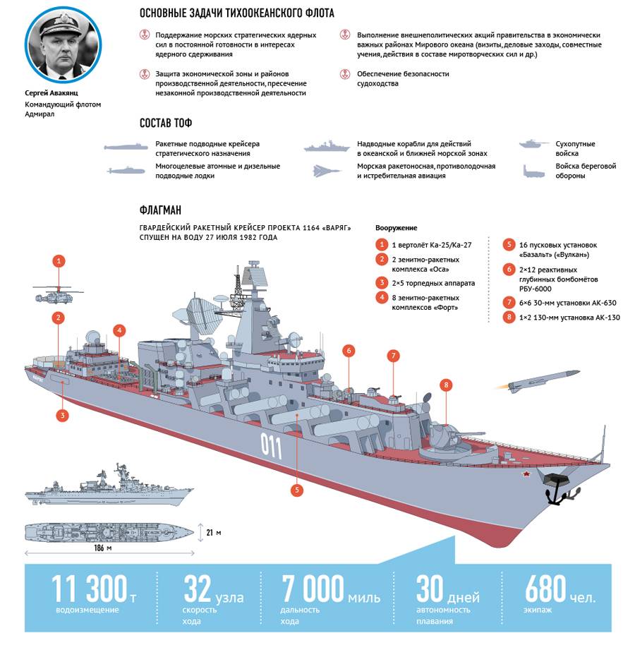 Российский императорский флот — история создания и становления флота россии
