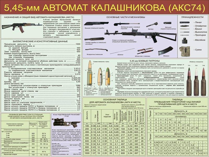 Автомат калашникова ак-74м: обзор, технические характеристики