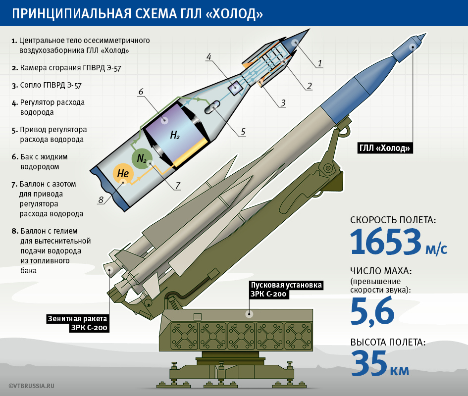 От боевых ракет к космическим. — русское космическое общество