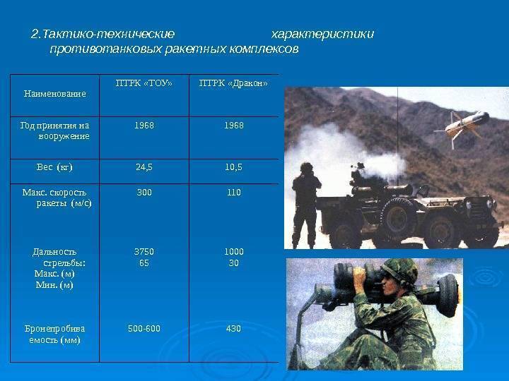 Российские противотанковые управляемые ракетные комплексы (птрк-птур) – эволюция развития. птур - оружие для поражения танков. птур «корнет»: технические характеристики