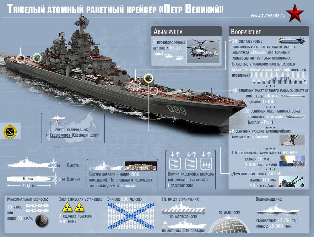 Крейсер «киров» проекта 26 - краснознаменный ветеран