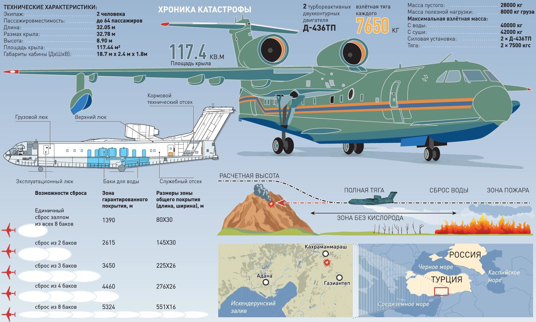 Самолет амфибия бе-200: характеристики