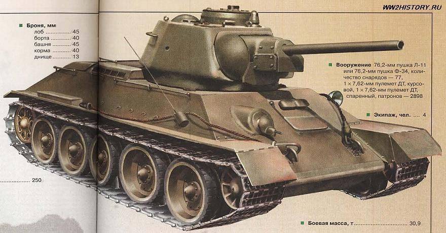 1средний танк т-34 - подробное описание (ссср) - world of tanks