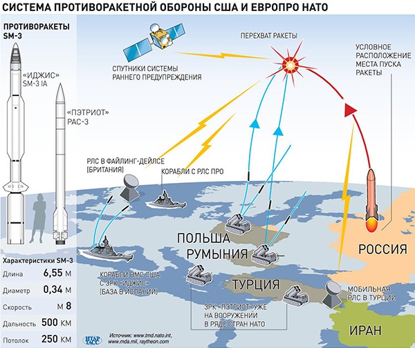 Межконтинентальные баллистические ракеты в россии