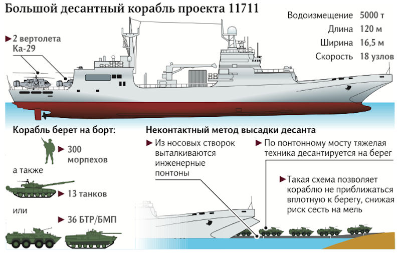 Крупнейший в составе флота: какие задачи способен решать российский десантный корабль нового поколения «иван грен» — рт на русском