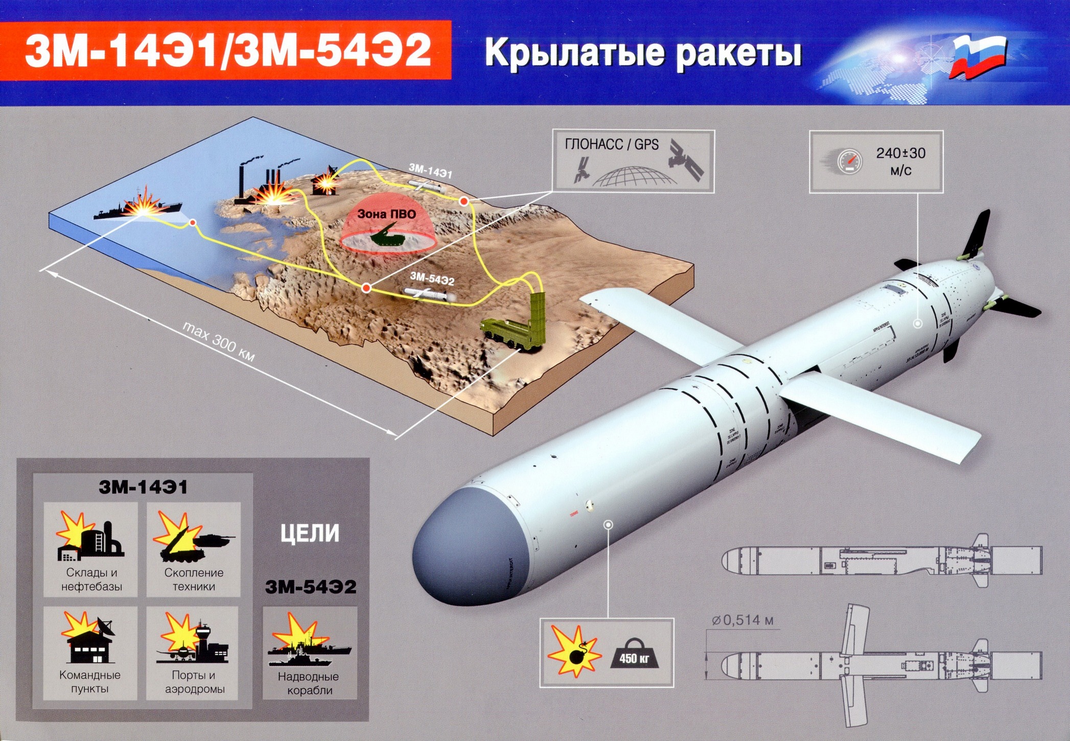 Калибр-нк - крылатая ракета, технические характеристики (ттх) пкр 3м54, скорость и дальность полета, радиус поражения комплекса