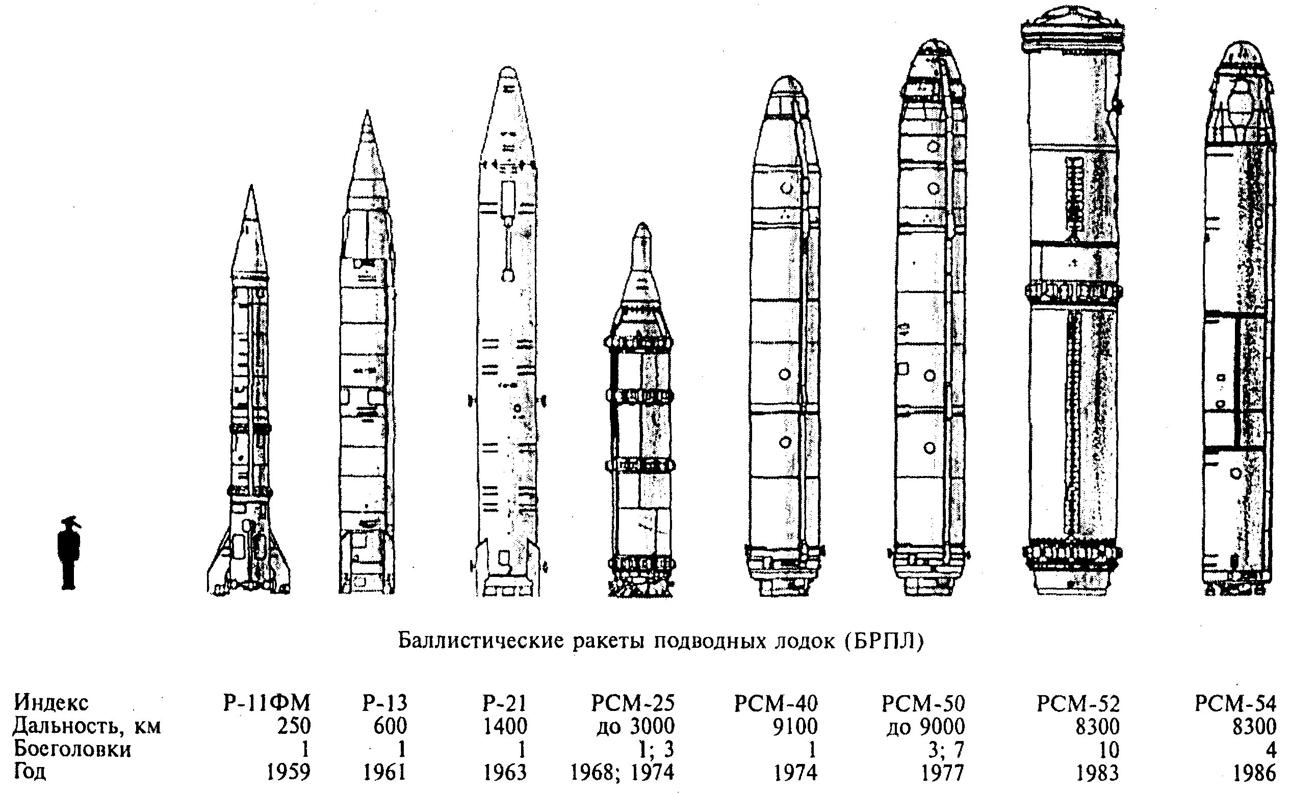 Межконтинентальные баллистические ракеты