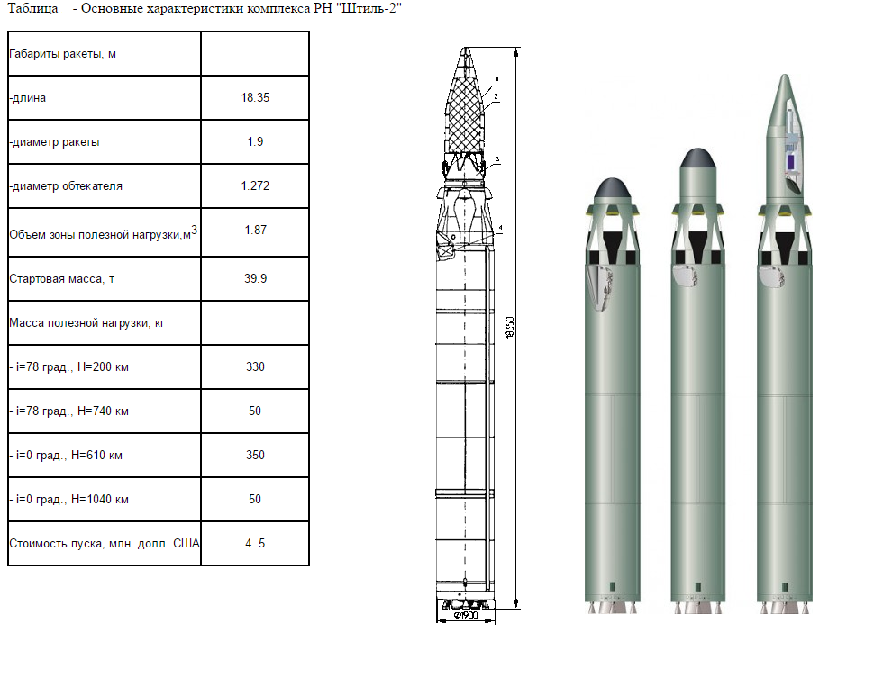 Новые ракеты россии: характеристики, дальность и фото
