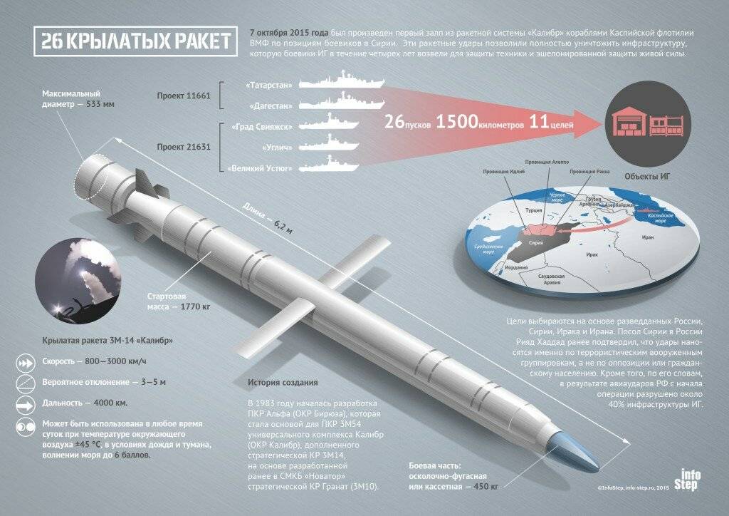 Одним махом: россия разрабатывает оружие против гиперзвуковых ракет