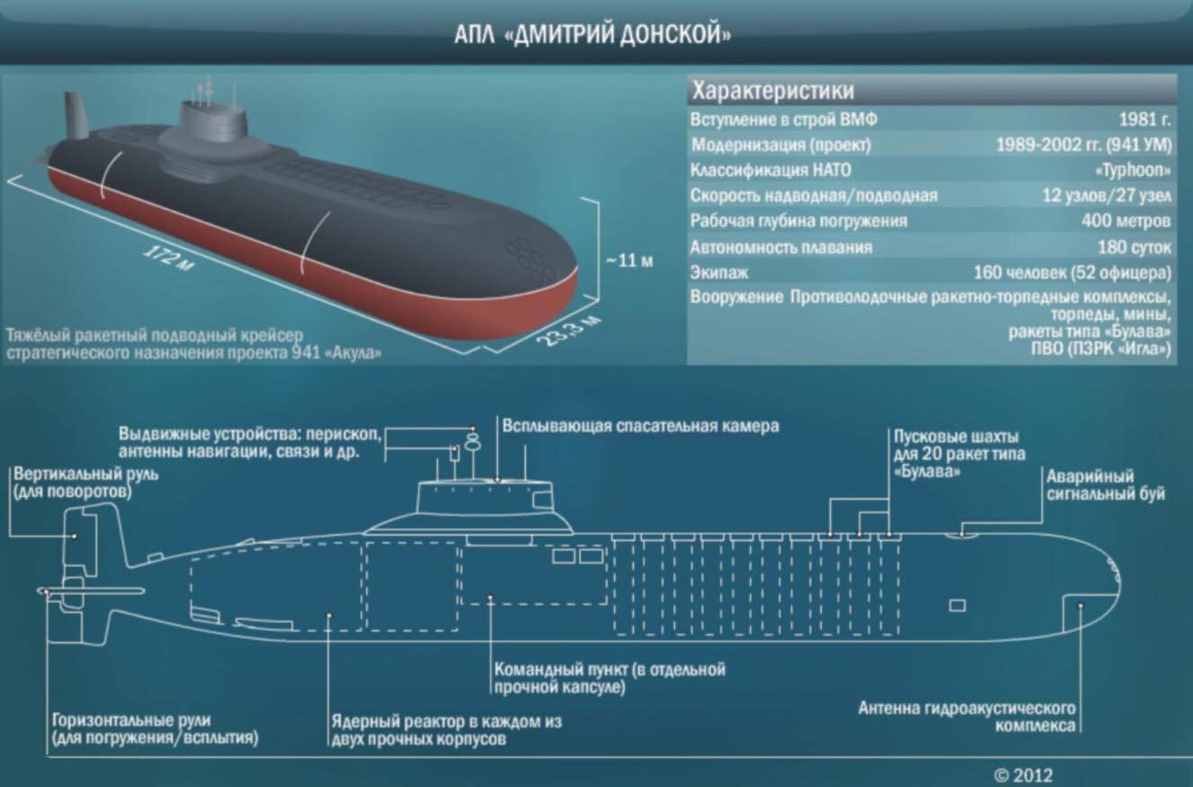 Подводные лодки типа «акула» проекта 941 - технические характеристики и вооружение