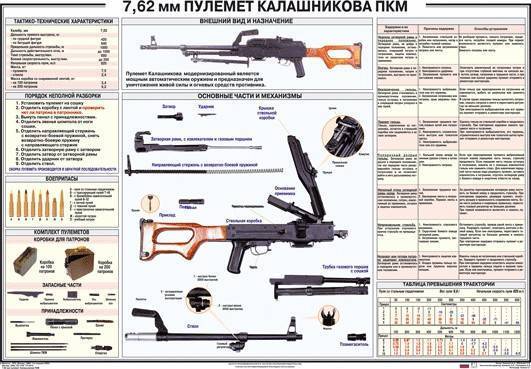 Пкм (пулемет калашникова модернизированный): технические характеристики и история создания
