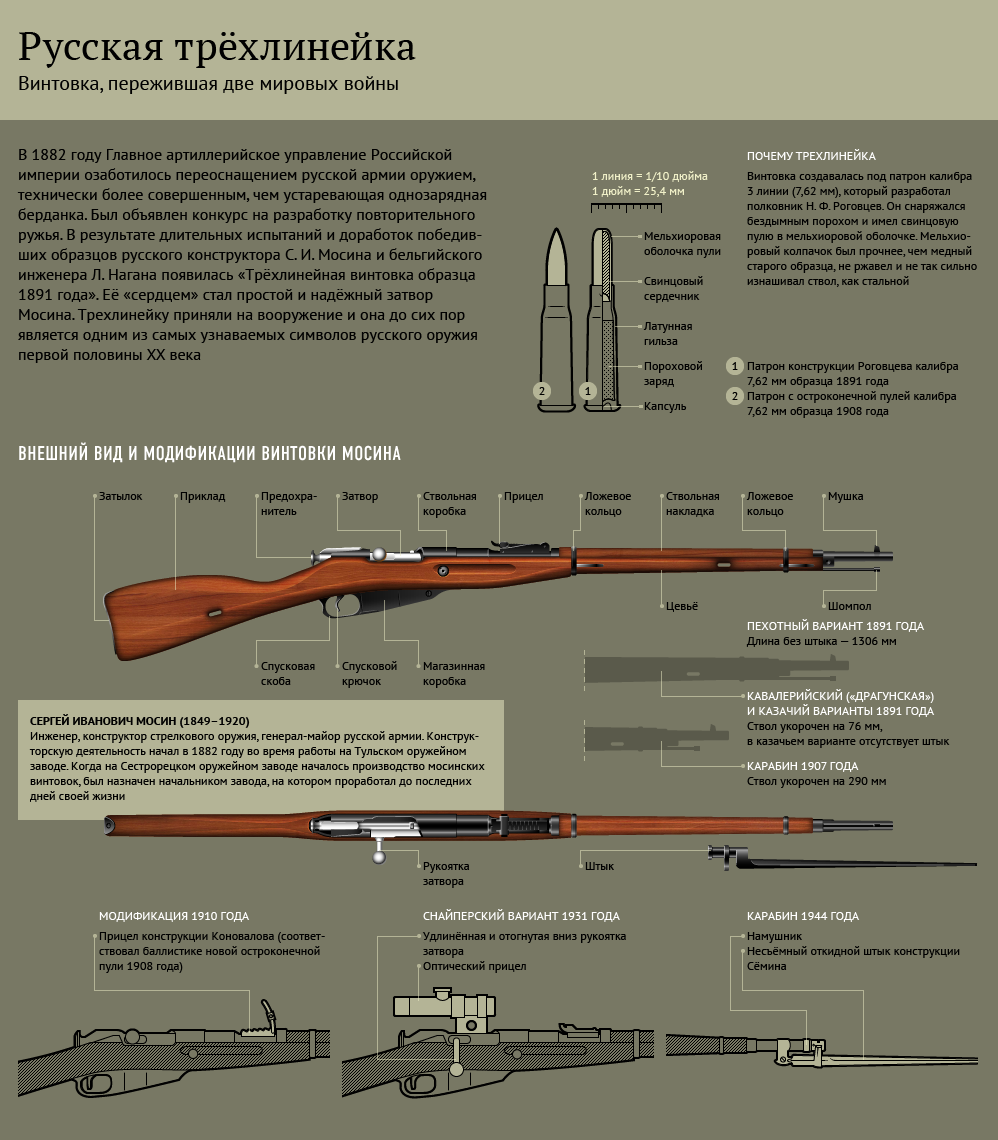 Легендарная винтовка мосина и ее модификации