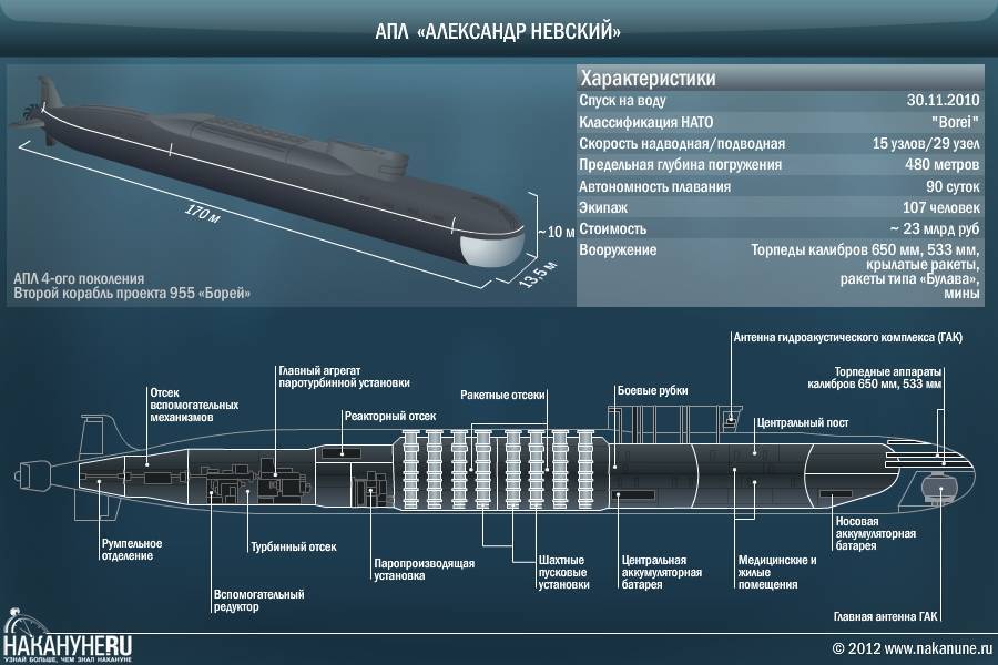 Подводные лодки проекта 955: «борей» в мировом океане