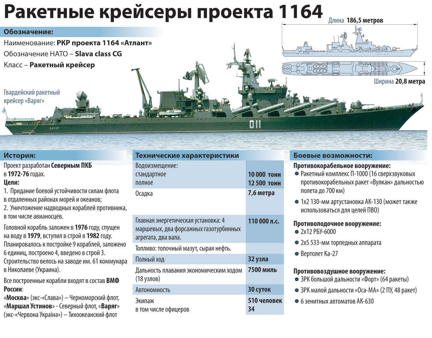 Тяжёлый крейсер «Киров» – ракетный «линкор» Советского Союза