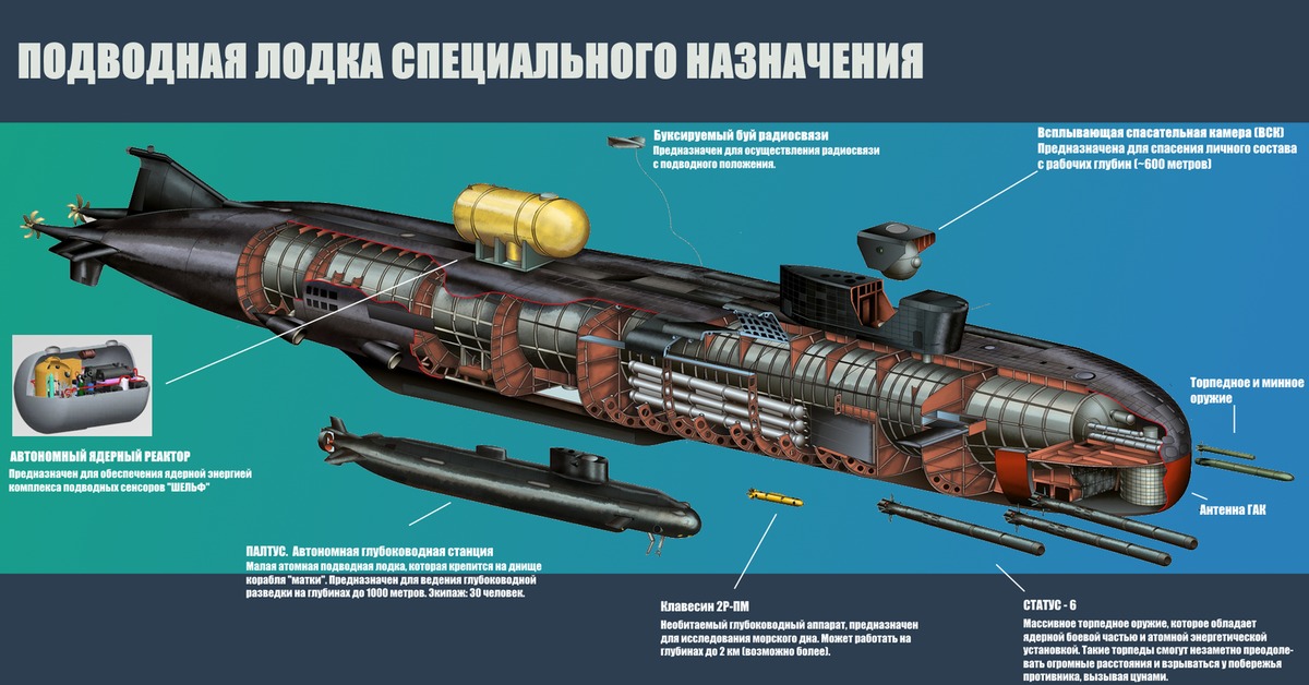 Подводная лодка "белгород" : оценка проекта - инвоен info