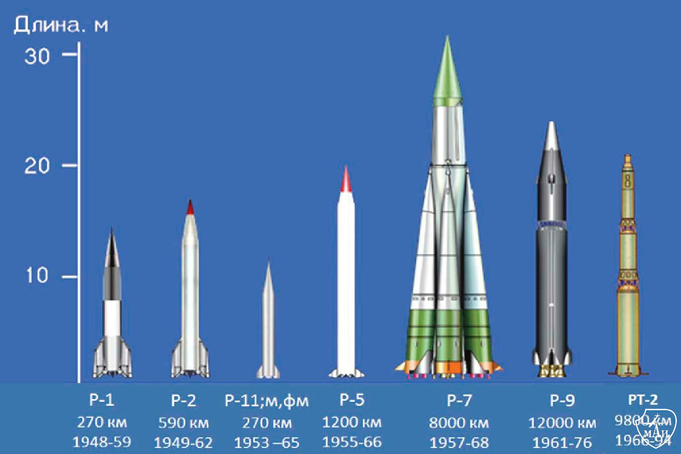 Баллистические ракеты средней дальности