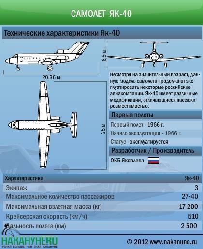 Турбореактивный Як-40: орел мух не ловит
