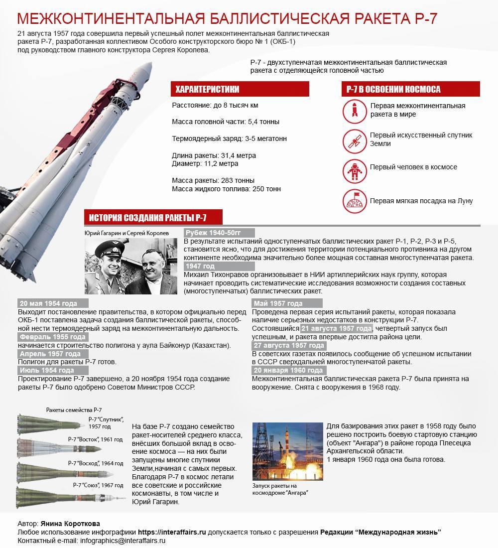 Первая в мире межконтинентальная баллистическая ракета, история создания и испытаний