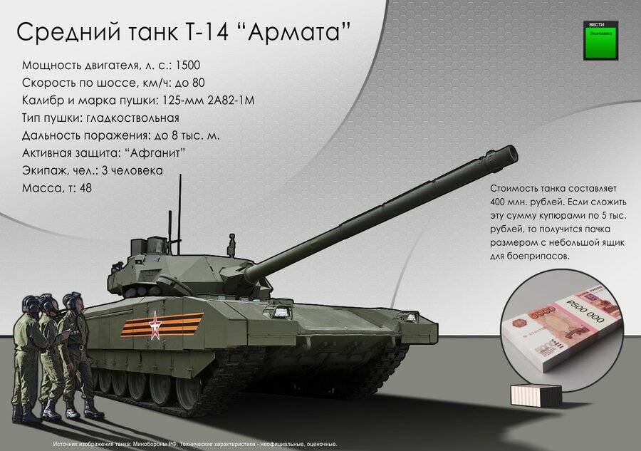Т-14 "армата". сверхзащищенный российский танк "невидимка" нового поколения | милитари клан | дзен