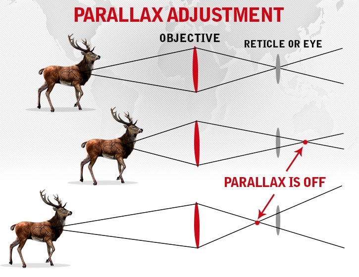 Параллакс прицела - что это и так ли страшен "чёрт"? что такое параллакс, и для чего нужна его отстройка в оптических прицелах каким бывает параллакс