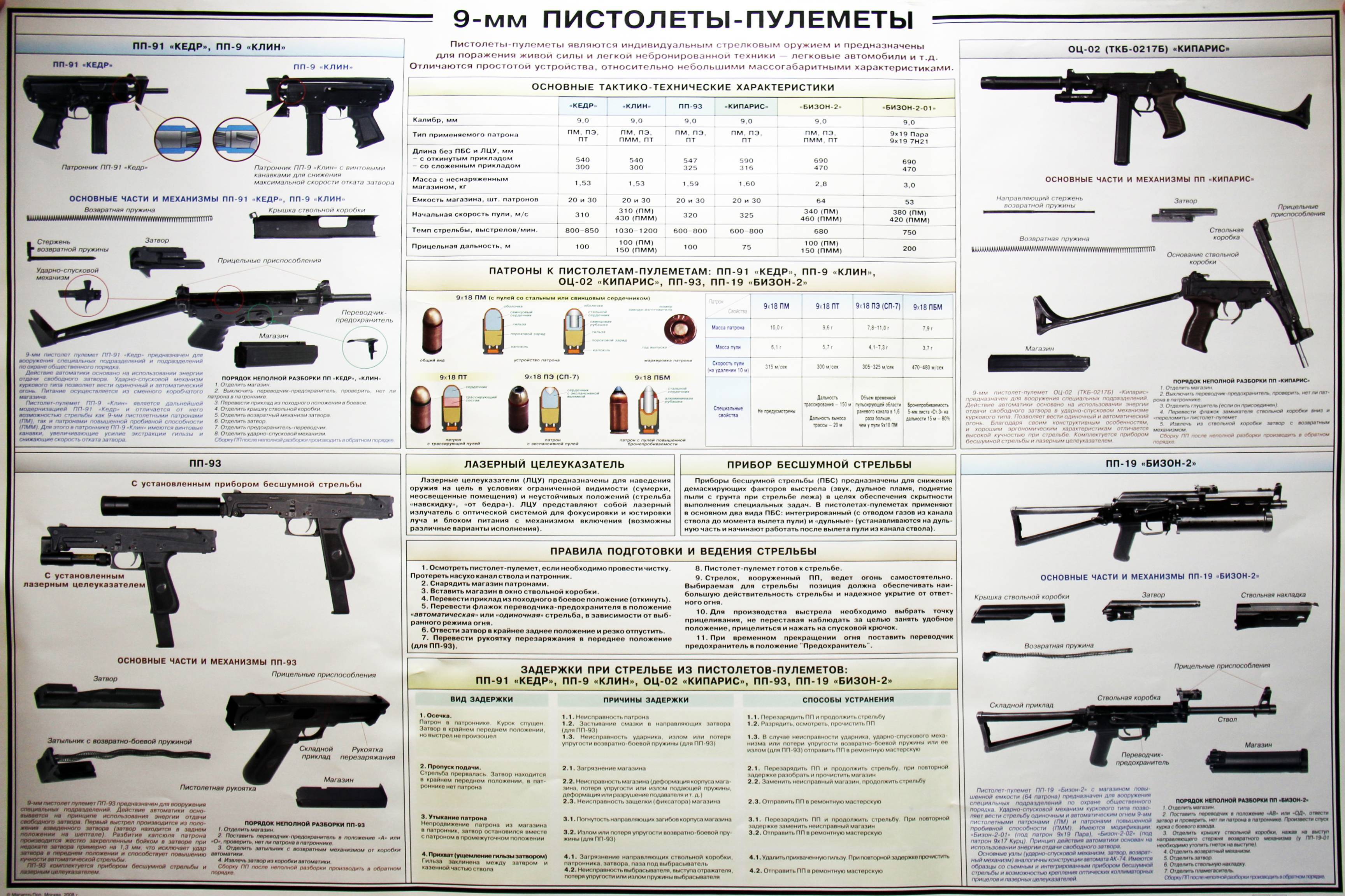 Пистолет-пулемет пп-93 ттх. фото. видео. размеры. скорострельность. скорость пули. прицельная дальность. вес