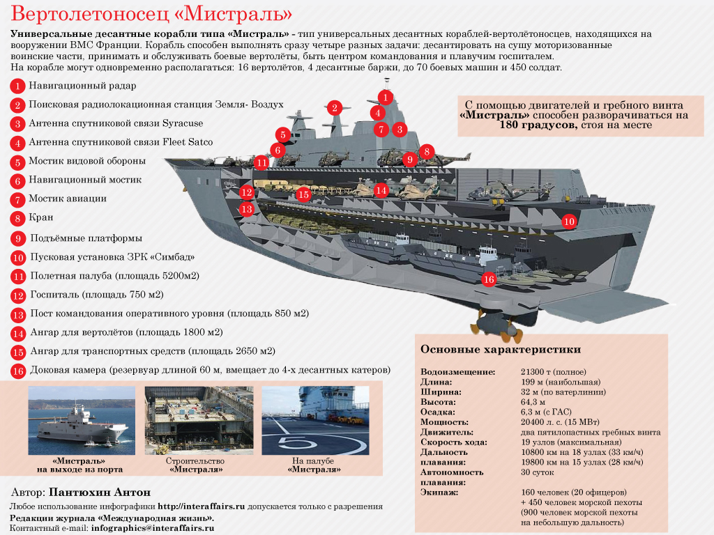 Универсальные десантные корабли типа «мистраль» — русский эксперт