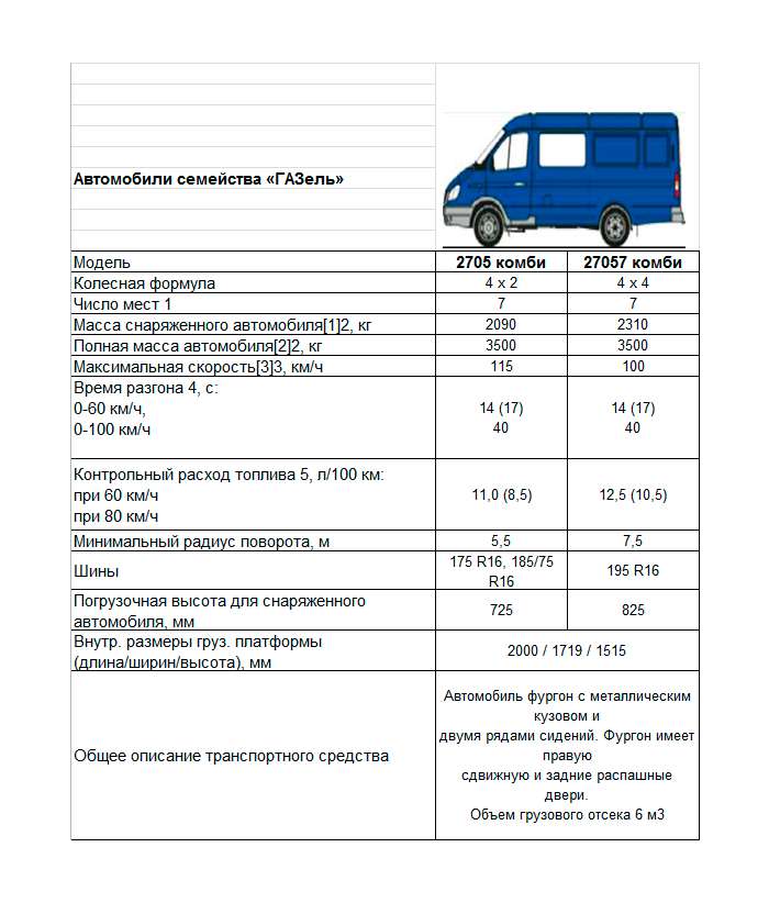 Газ 2705: цена газ 2705, технические характеристики газ 2705, фото, отзывы, видео - avto-russia.ru