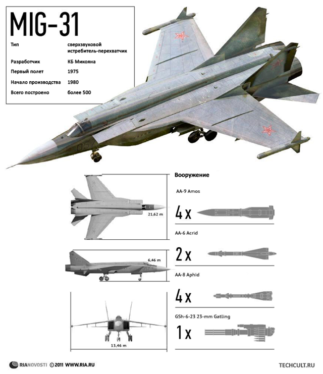Миг-31: Первый среди равных, или лучший истребитель-перехватчик России