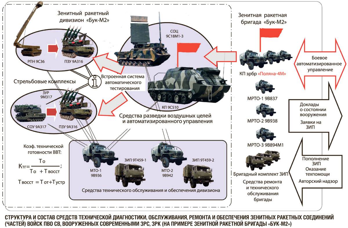 Сухопутные войска противовоздушной обороны россии(пво св рф): их история, состав и вооружение
