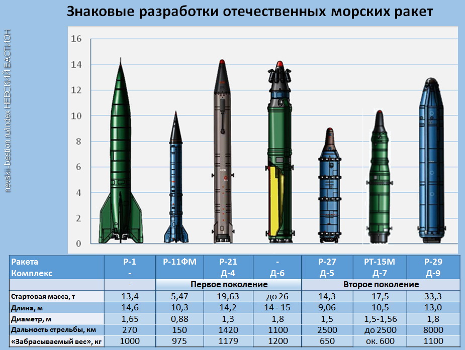 Межконтинентальные ракеты средней дальности р-5 и р-5м / авиация и космонавтика 1998 07