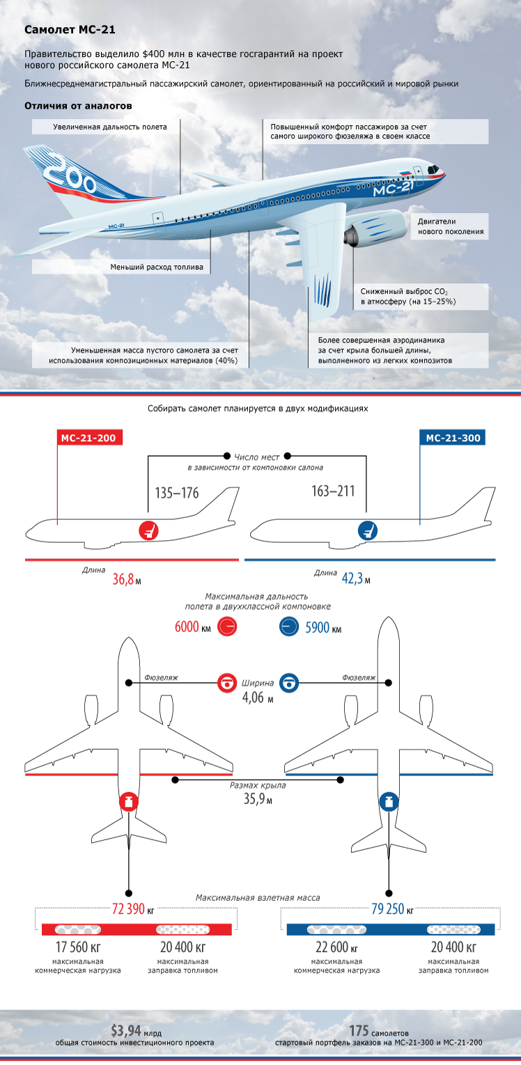 Ssj-100. характеристики самолета