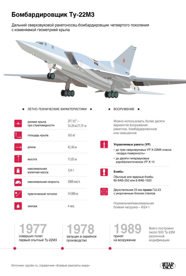 Ту-22. фото. характеристики.