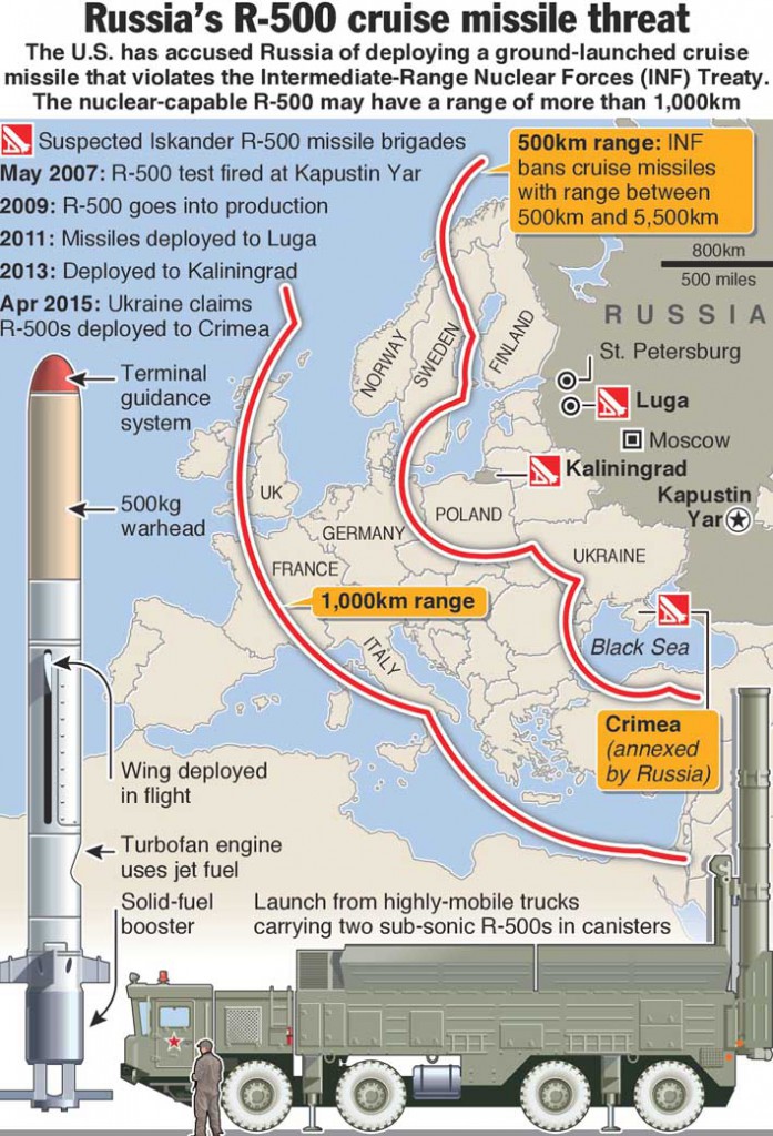 Крылатые ракеты наземного базирования в россии — documentation