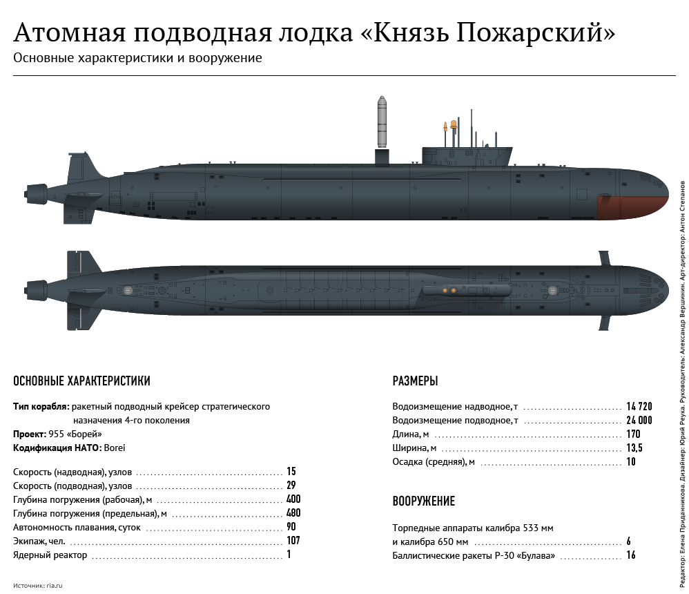 «ясень» и «борей» — на защите морей. в россии строят самые мощные в мире атомные субмарины | капитал страны