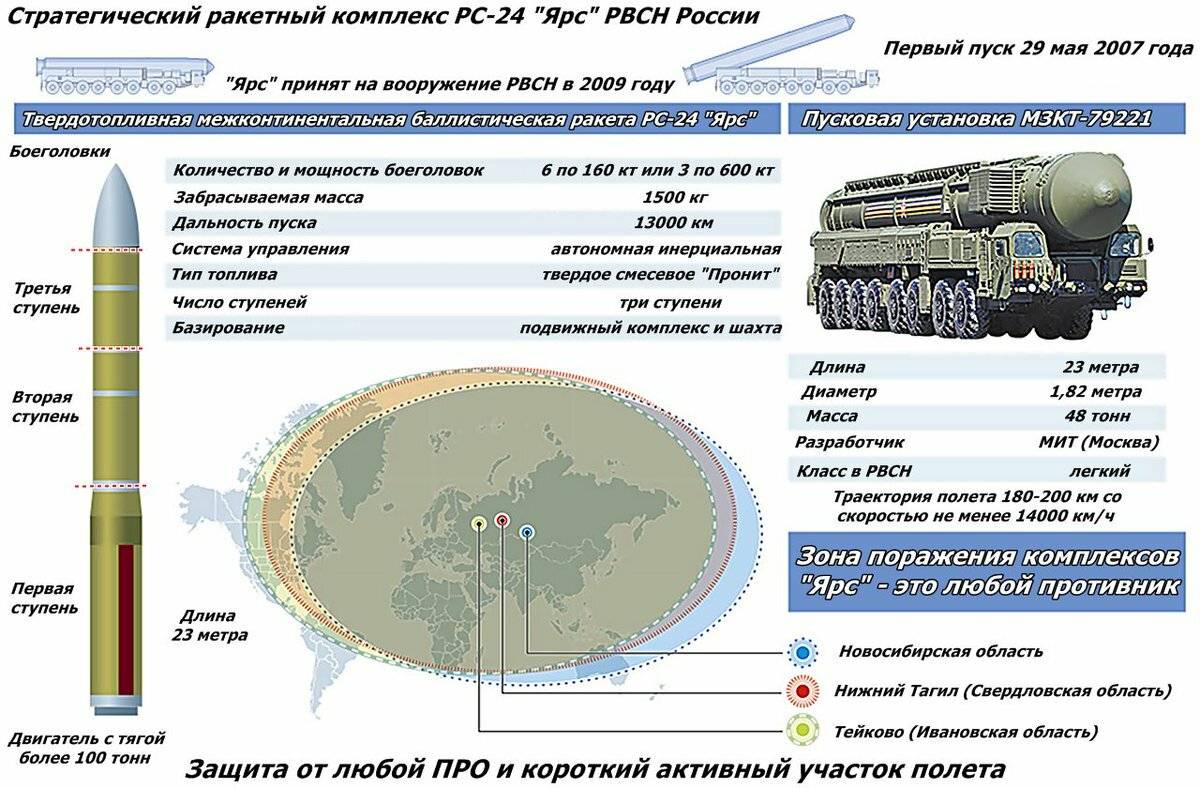 Булава - характеристики российской твердотопливной баллистической ракеты комплекса д-30