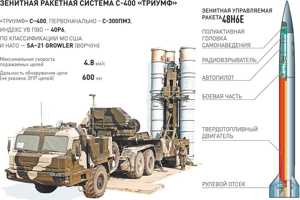Зенитная ракетная система большой и средней дальности с-400 «триумф» - впк.name