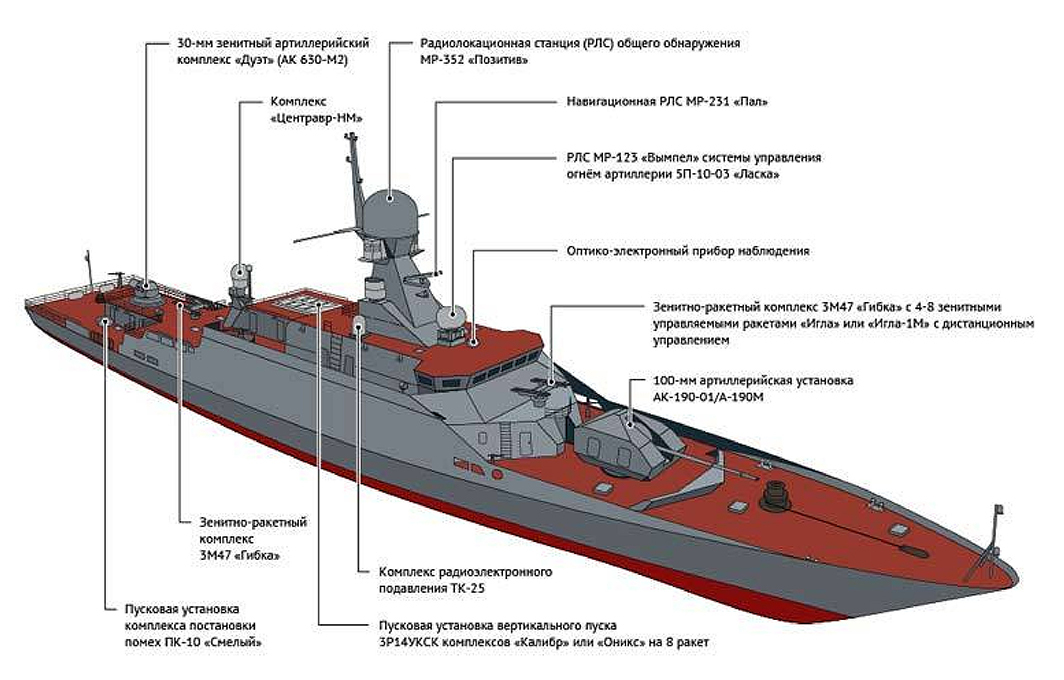Проект 21630, малые артиллерийские корабли типа буян, история создания, где несут службу маки, ттх и вооружение