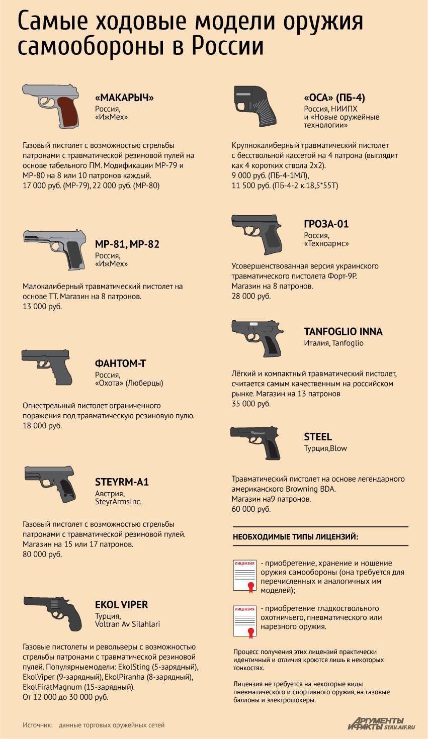 Нужно ли разрешение на травматический пистолет — можно ли купить без лицензии в россии? какая ответственность за ношение травматического пистолета без разрешения в  2020 году?