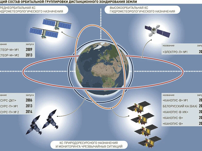 Первый искусственный спутник земли — история создания, модели, история запуска, значение полета