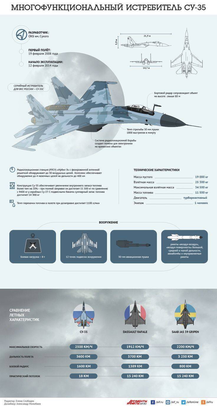 Су-35 — википедия. что такое су-35