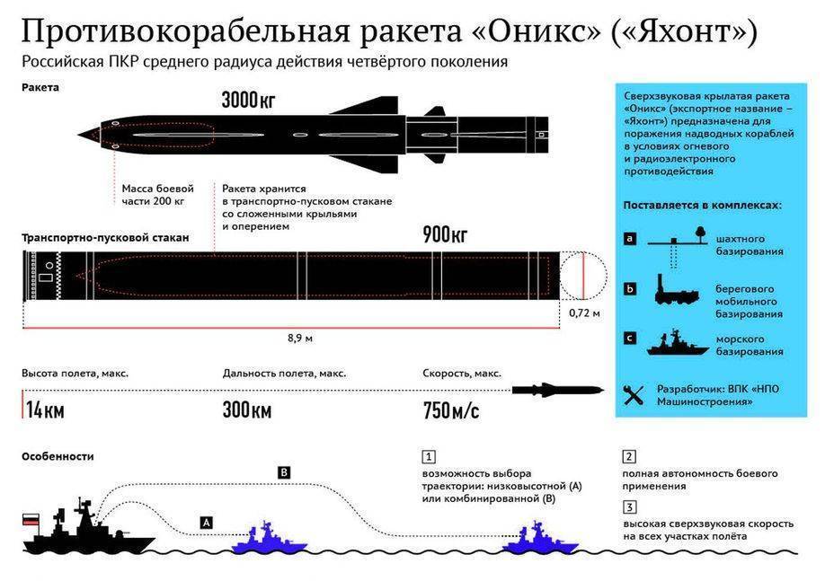Soviet/russian cruise missiles