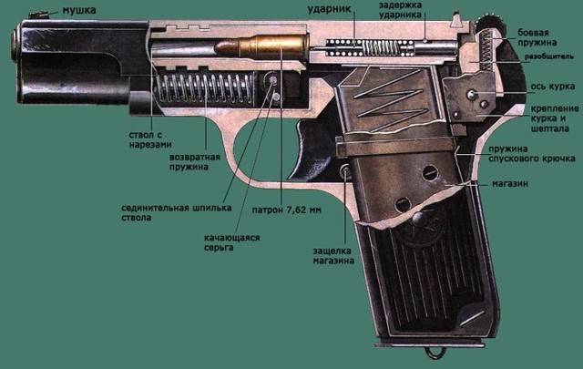 Пистолет Токарева сегодня