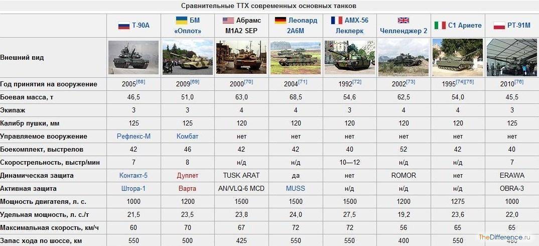 Новый российский танк т-90м «прорыв-3» превосходит любой зарубежный аналог в 3 раза