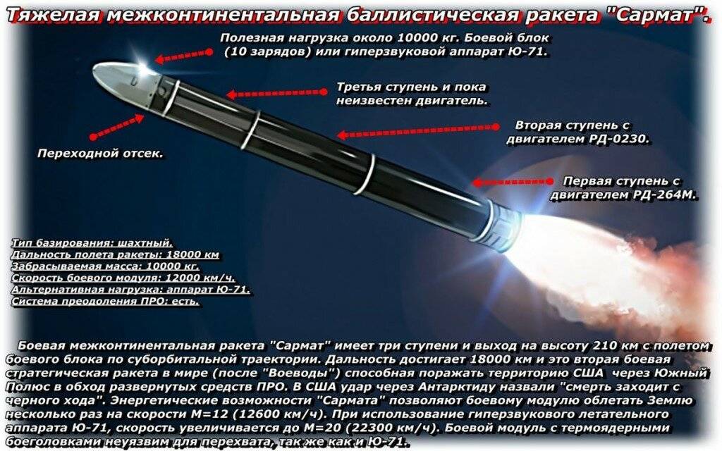 Баллистическая ракета: межконтинентальная, скорость, высота полёта, запуск, траектория, создание, конструктор